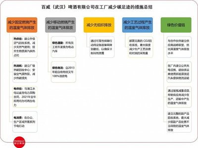 联合利华又落一座碳中和工厂,中国食品即将迈入低碳时代?