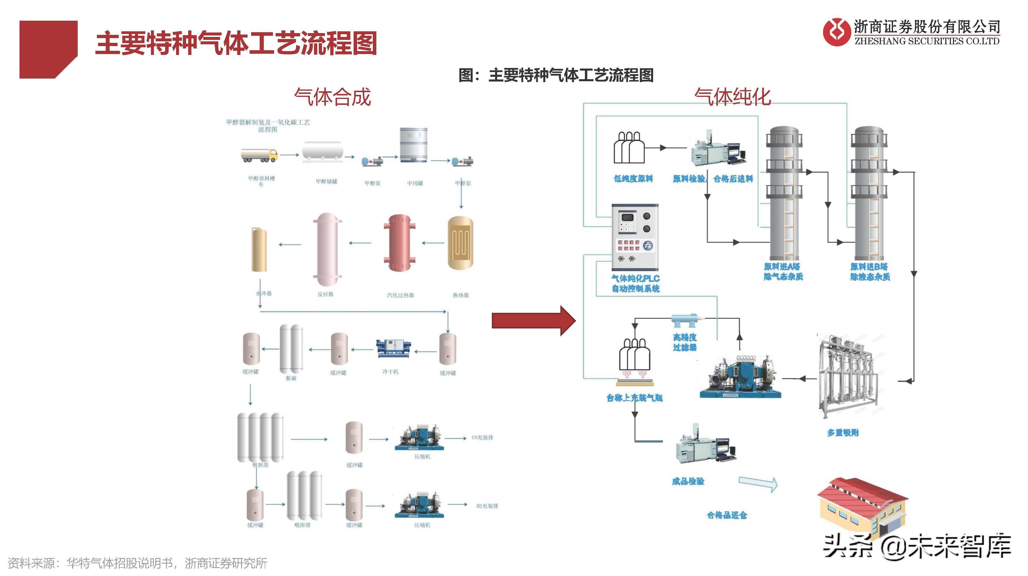 工业气体行业研究:国产替代提速,电子特气成长性好