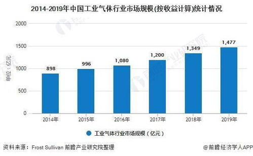 2020年中国工业气体行业市场分析 市场规模高速增长 下游应用范围广泛